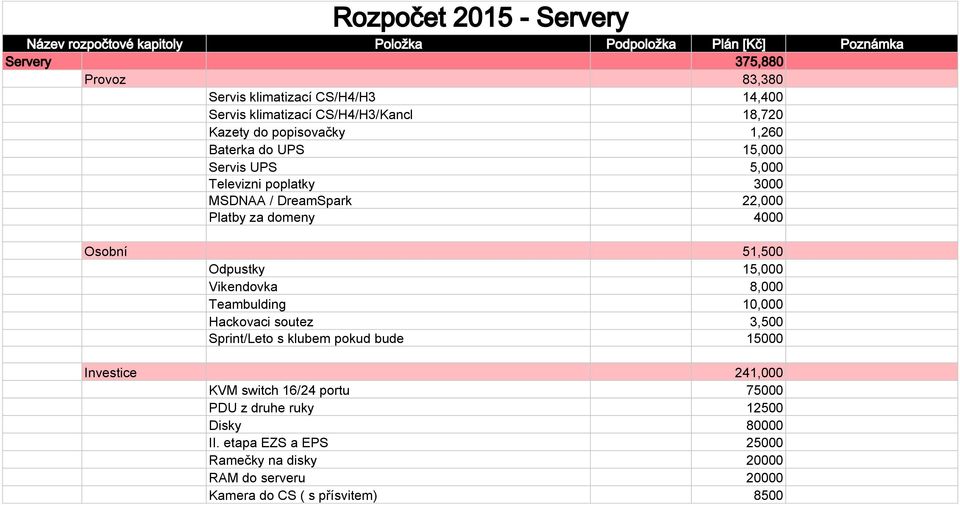 domeny 4000 Osobní 51,500 Odpustky 15,000 Vikendovka 8,000 Teambulding 10,000 Hackovaci soutez 3,500 Sprint/Leto s klubem pokud bude 15000 Investice 241,000 KVM