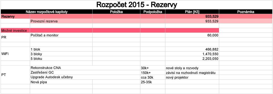 466,882 3 bloky 1,470,550 5 bloku 2,203,050 Rekonstrukce CNA 30k+ nové stoly a rozvody Zastřešení