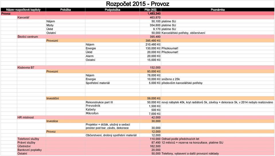 Alarm 20,000 Kč Ostatní 15,000 Kč Klubovna B7 152,000 Provozní 93,000 Kč Nájem 78,000 Kč Energie 10,000 Kč sníženo z 25k Spotřební materiál 5,000 Kč především kancelářské potřeby Investiční 59,000 Kč