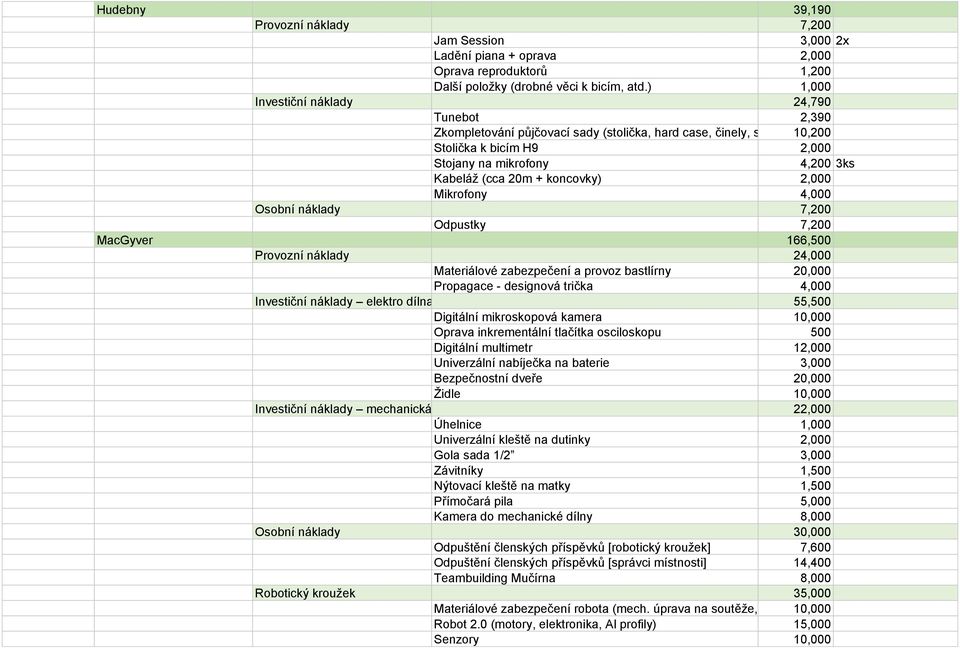 koncovky) 2,000 Mikrofony 4,000 Osobní náklady 7,200 Odpustky 7,200 MacGyver 166,500 Provozní náklady 24,000 Materiálové zabezpečení a provoz bastlírny 20,000 Propagace - designová trička 4,000