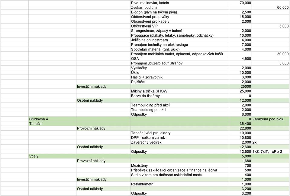 oplocení, odpadkových košů 30,000 OSA 4,500 Pronájem buzerplacu Strahov 5,000 Vysílačky 2,000 Úklid 10,000 Hasiči + zdravotník 3,000 Pojištění 2,000 Investiční náklady 25000 Mikiny a trička SHOW