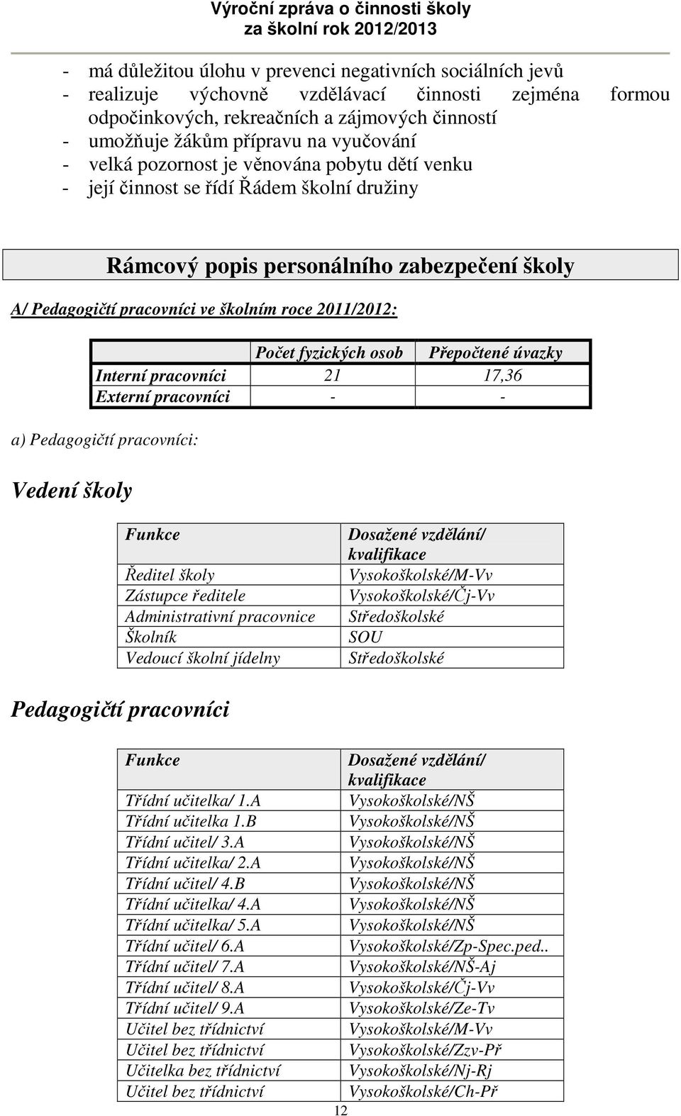 Počet fyzických osob Přepočtené úvazky Interní pracovníci 21 17,36 Externí pracovníci - - a) Pedagogičtí pracovníci: Vedení školy Funkce Ředitel školy Zástupce ředitele Administrativní pracovnice