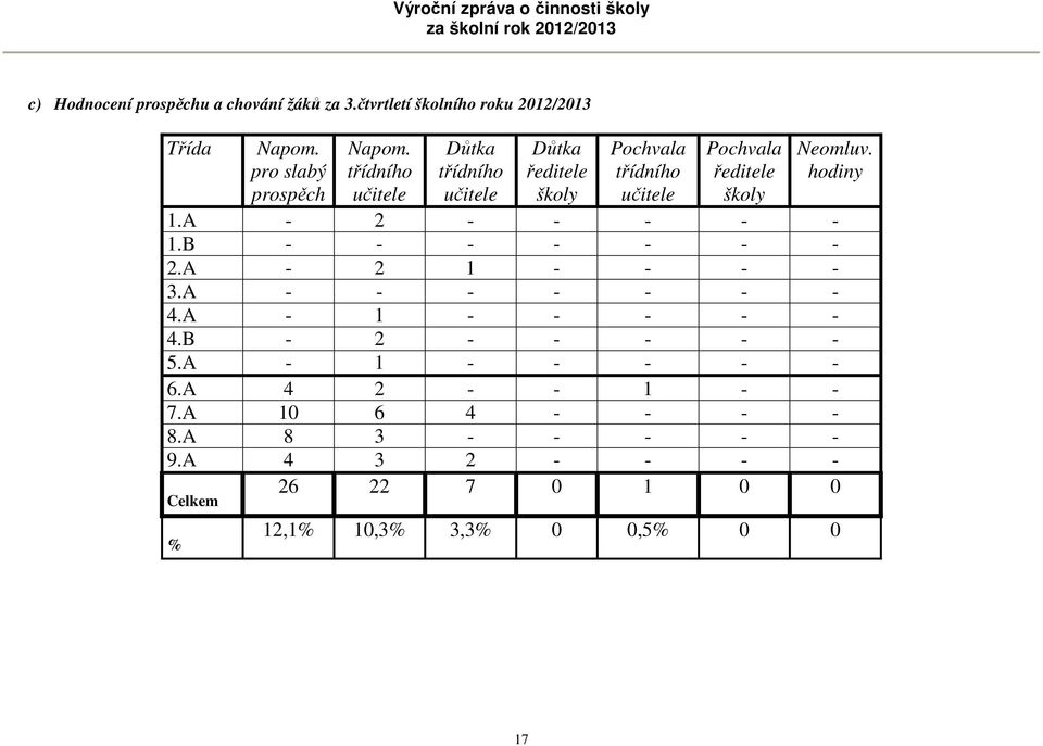 hodiny 1.A - 2 - - - - - 1.B - - - - - - - 2.A - 2 1 - - - - 3.A - - - - - - - 4.A - 1 - - - - - 4.B - 2 - - - - - 5.