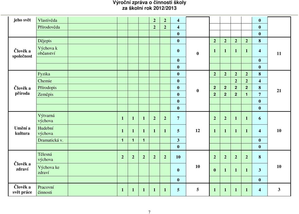 Zeměpis 0 2 2 2 1 7 Výtvarná výchova Hudební výchova 0 0 0 0 1 1 1 2 2 7 2 2 1 1 6 1 1 1 1 1 5 12 1 1 1 1 4 Dramatická v.