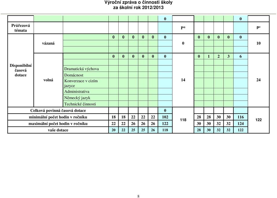 časová dotace 0 0 0 0 0 0 0 0 1 2 3 6 14 24 minimální počet hodin v ročníku 18 18 22 22 22 102 28 28 30 30 116