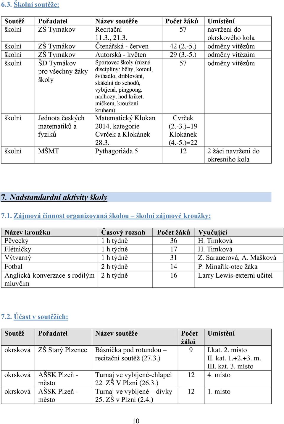 ) odměny vítězům školní ŠD Tymákov pro všechny ţáky školy 57 odměny vítězům školní Jednota českých matematiků a fyziků Sportovec školy (různé discipliny: běhy, kotoul, švihadlo, driblování, skákání