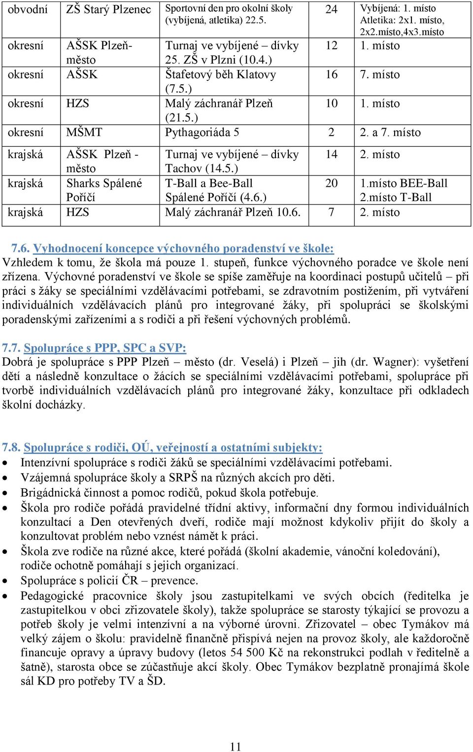 a 7. místo krajská AŠSK Plzeň - Turnaj ve vybíjené dívky 14 2. místo město Tachov (14.5.) krajská Sharks Spálené Poříčí T-Ball a Bee-Ball Spálené Poříčí (4.6.) 20 1.místo BEE-Ball 2.