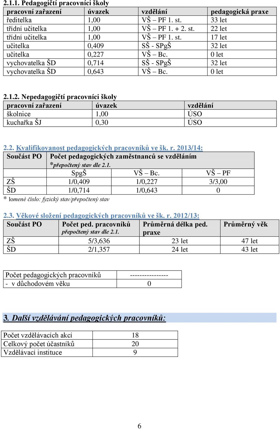 2. Kvalifikovanost pedagogických pracovníků ve šk. r. 2013/14: Součást PO Počet pedagogických zaměstnanců se vzděláním *přepočtený stav dle 2.1. SpgŠ VŠ Bc.