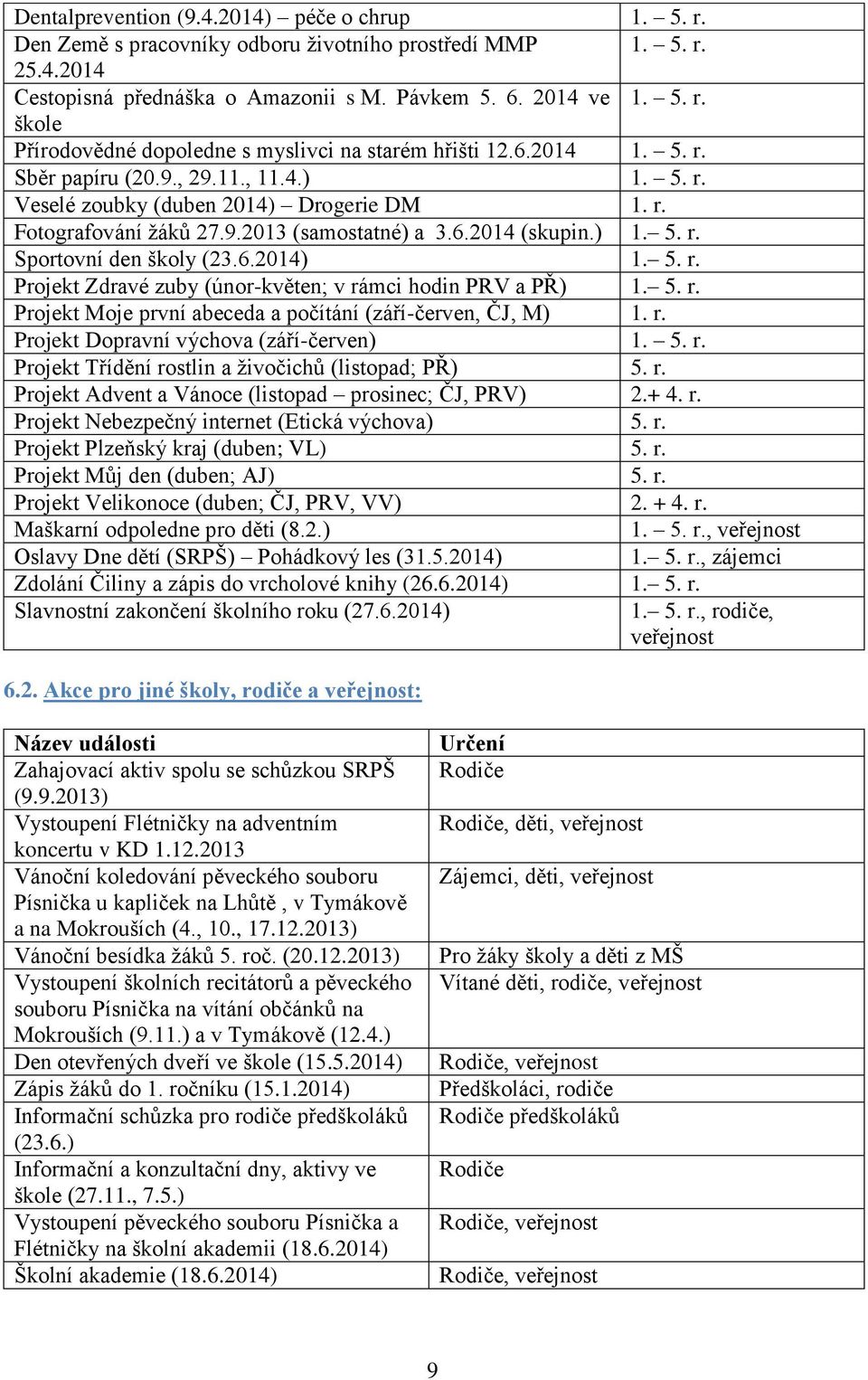 6.2014) 1. 5. r. Projekt Zdravé zuby (únor-květen; v rámci hodin PRV a PŘ) 1. 5. r. Projekt Moje první abeceda a počítání (září-červen, ČJ, M) 1. r. Projekt Dopravní výchova (září-červen) 1. 5. r. Projekt Třídění rostlin a ţivočichů (listopad; PŘ) 5.