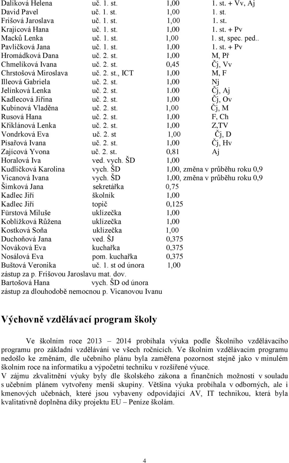 2. st. 1.00 Čj, Aj Kadlecová Jiřina uč. 2. st. 1,00 Čj, Ov Kubínová Vladěna uč. 2. st. 1,00 Čj, M Rusová Hana uč. 2. st. 1,00 F, Ch Křiklánová Lenka uč. 2. st. 1,00 Z,TV Vondrková Eva uč. 2. st 1,00 Čj, D Písařová Ivana uč.