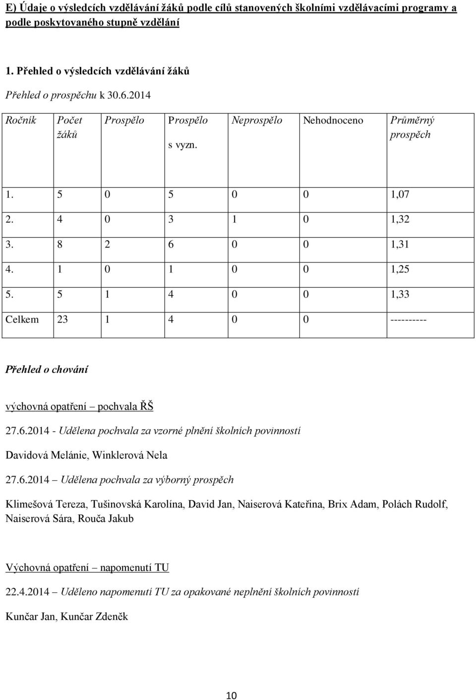 5 1 4 0 0 1,33 Celkem 23 1 4 0 0 ---------- Přehled o chování výchovná opatření pochvala ŘŠ 27.6.