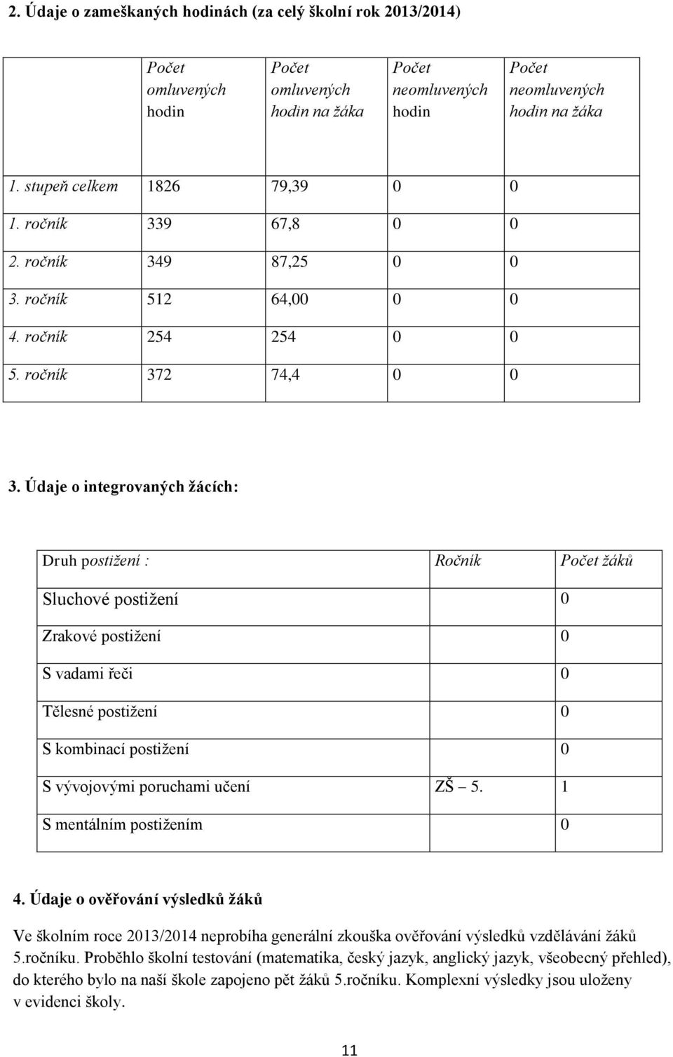 Údaje o integrovaných žácích: Druh postižení : Ročník Počet žáků Sluchové postižení 0 Zrakové postižení 0 S vadami řeči 0 Tělesné postižení 0 S kombinací postižení 0 S vývojovými poruchami učení ZŠ 5.