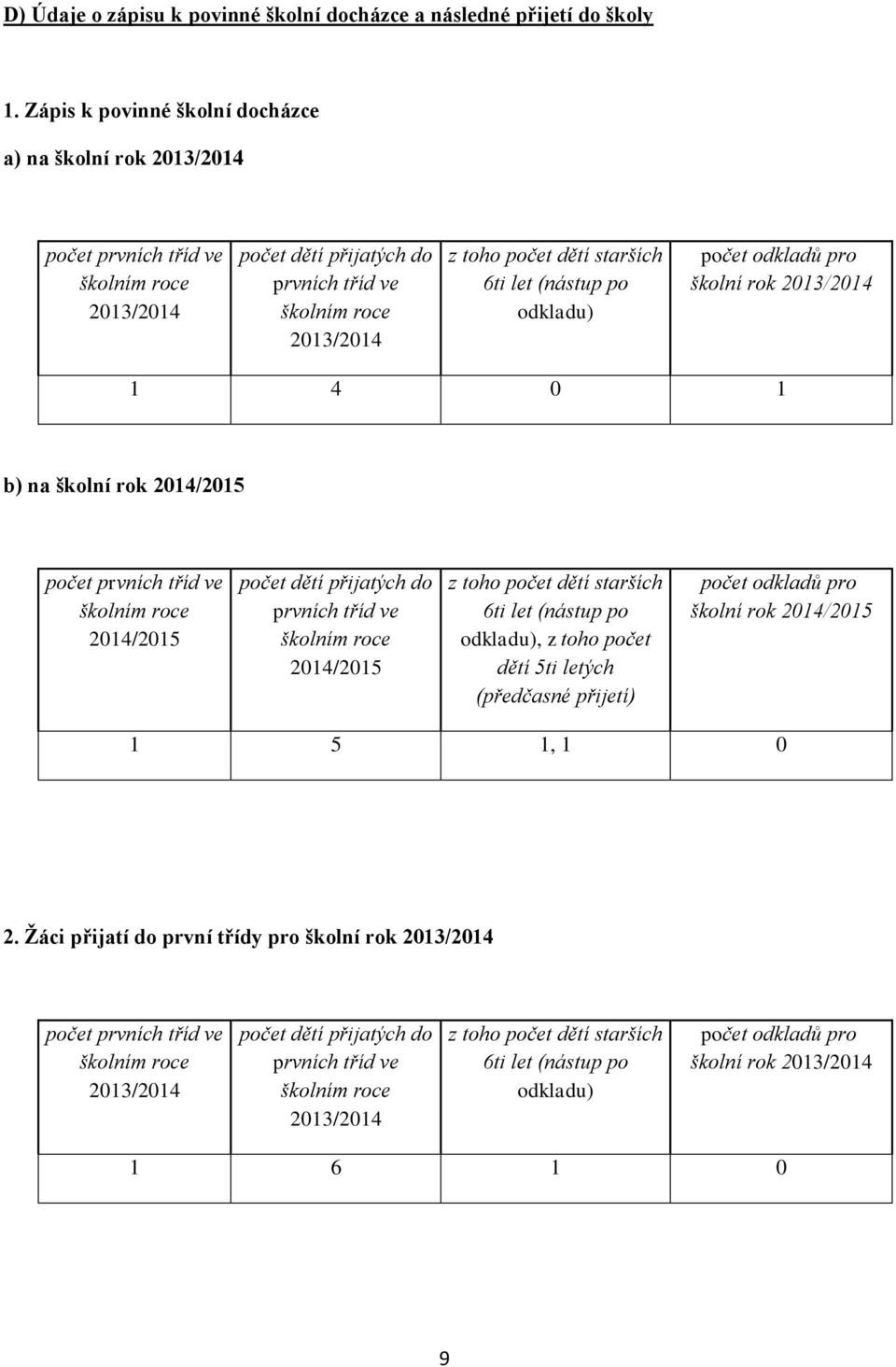 let (nástup po odkladu) počet odkladů pro školní rok 2013/2014 1 4 0 1 b) na školní rok 2014/2015 počet prvních tříd ve školním roce 2014/2015 počet dětí přijatých do prvních tříd ve školním roce