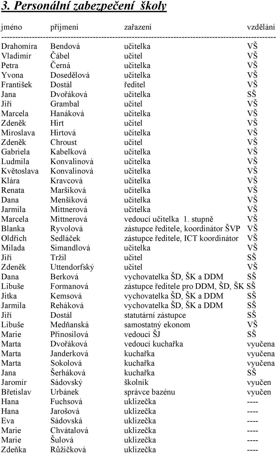 učitel VŠ Miroslava Hirtová učitelka VŠ Zdeněk Chroust učitel VŠ Gabriela Kabelková učitelka VŠ Ludmila Konvalinová učitelka VŠ Květoslava Konvalinová učitelka VŠ Klára Kravcová učitelka VŠ Renata