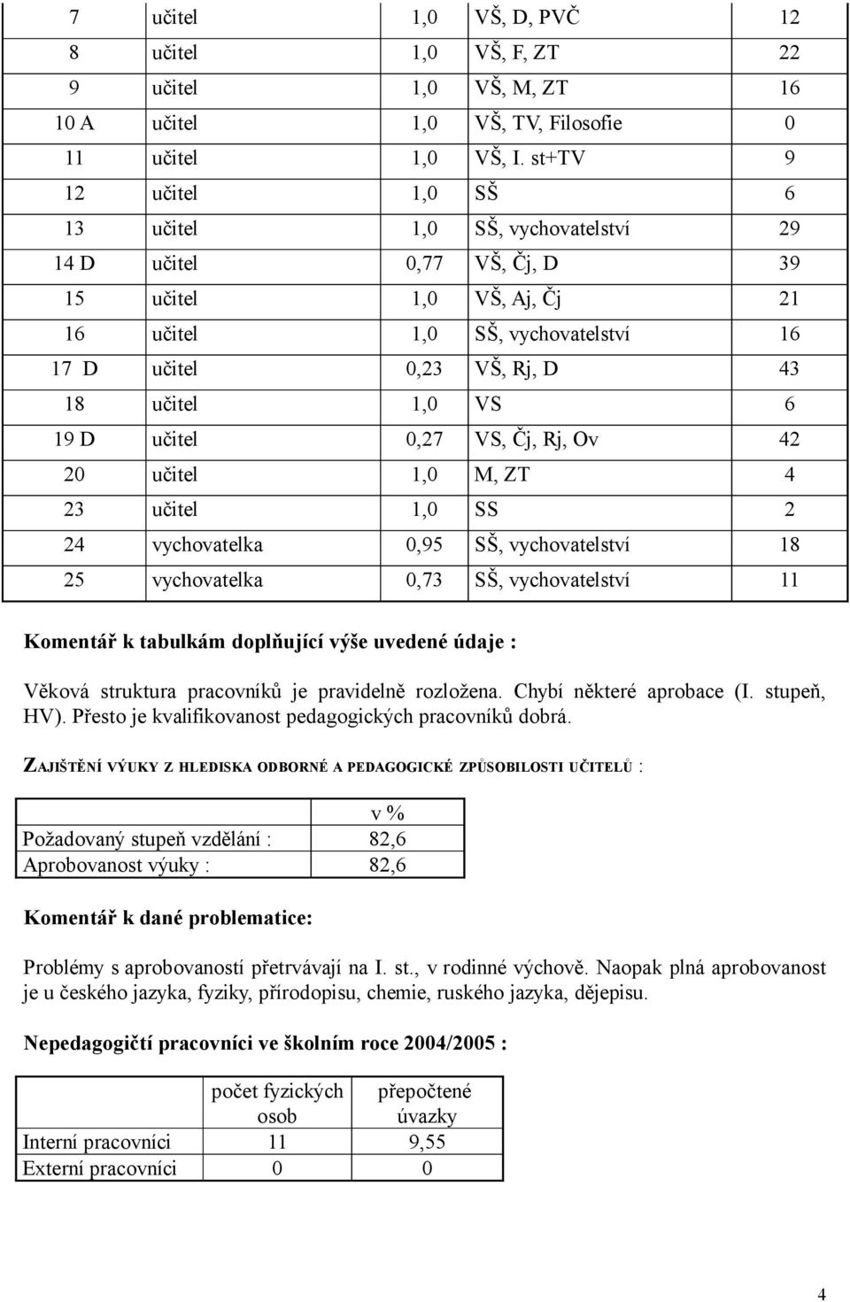 1,0 VS 6 19 D učitel 0,27 VS, Čj, Rj, Ov 42 20 učitel 1,0 M, ZT 4 23 učitel 1,0 SS 2 24 vychovatelka 0,95 SŠ, vychovatelství 18 25 vychovatelka 0,73 SŠ, vychovatelství 11 Komentář k tabulkám