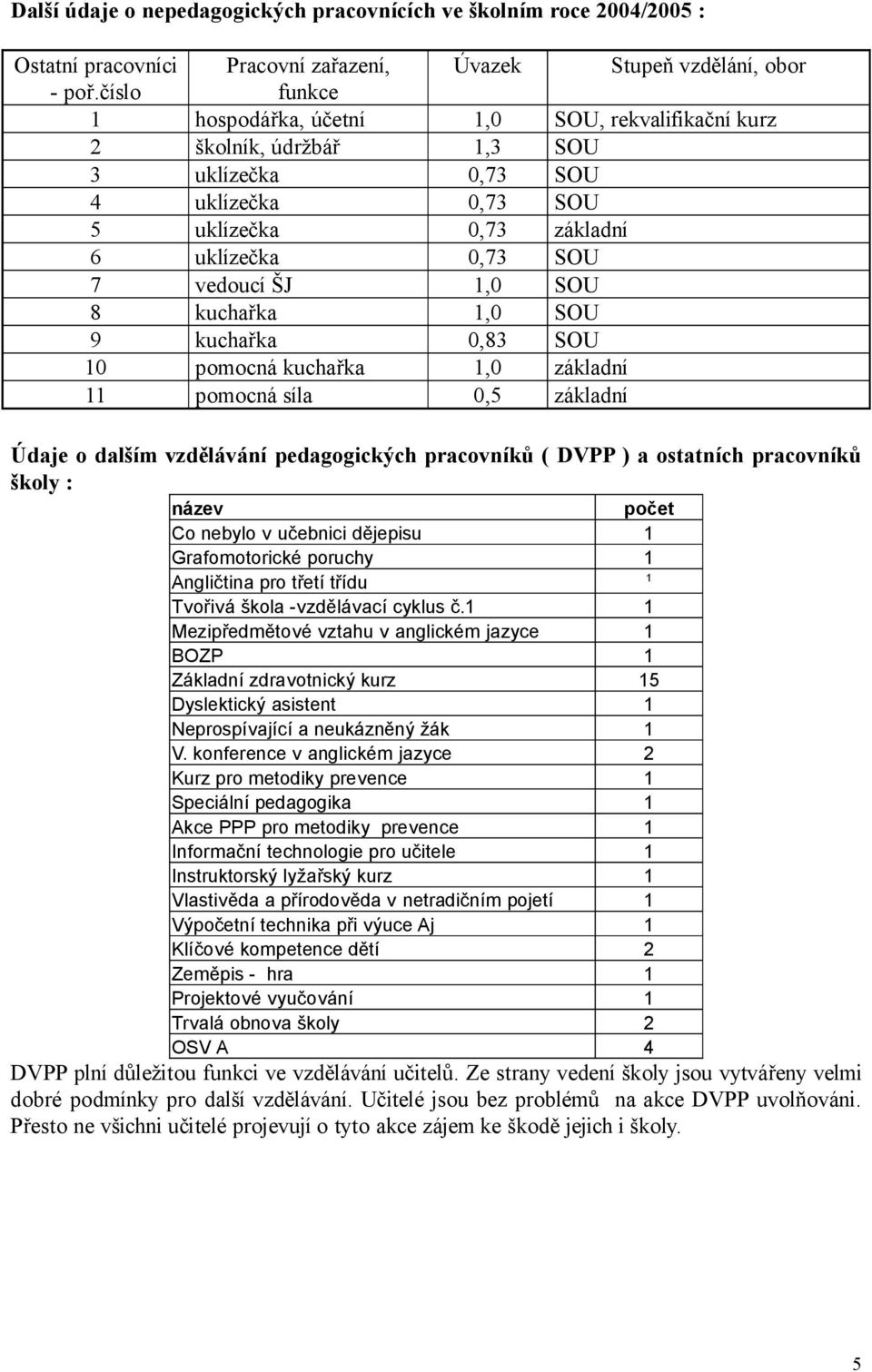 8 kuchařka 1,0 SOU 9 kuchařka 0,83 SOU 10 pomocná kuchařka 1,0 základní 11 pomocná síla 0,5 základní Údaje o dalším vzdělávání pedagogických pracovníků ( DVPP ) a ostatních pracovníků školy : název