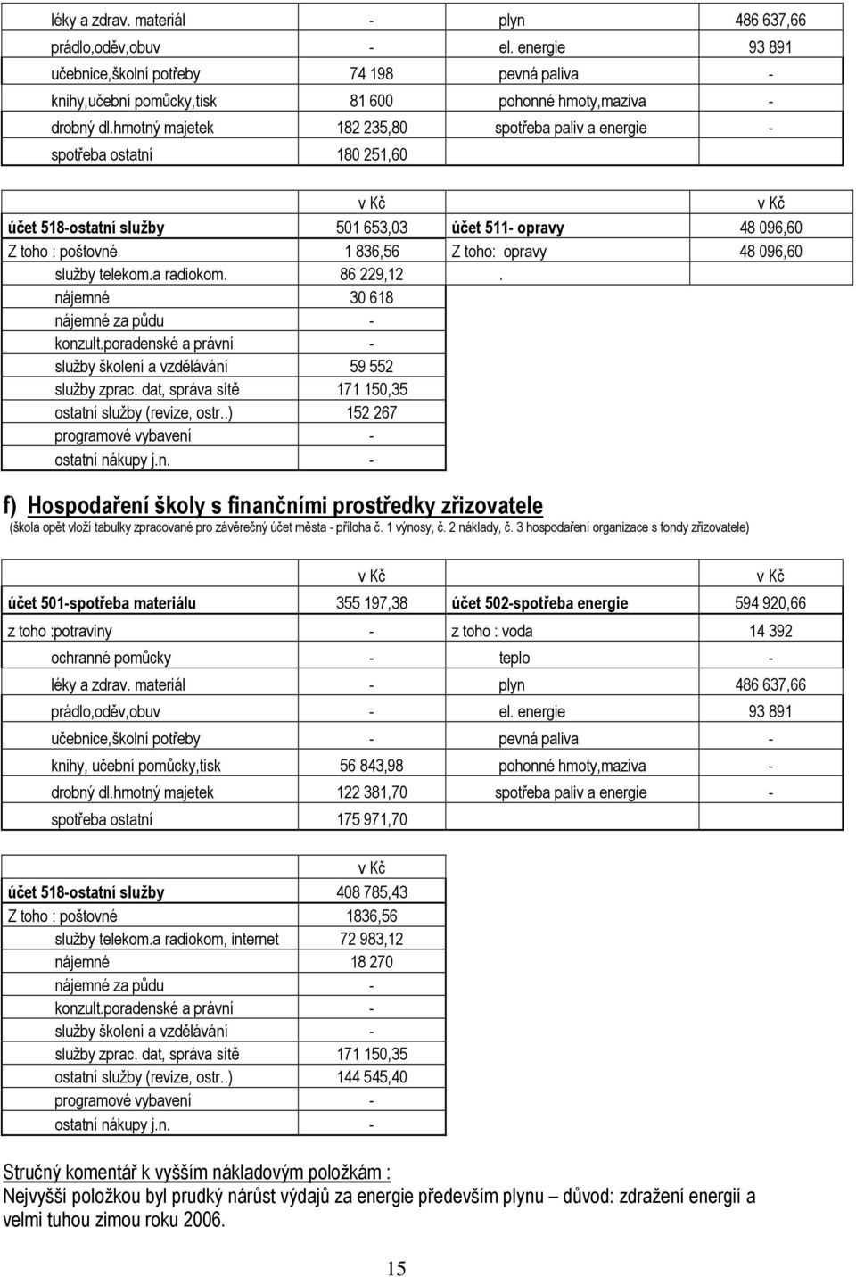 096,60 služby telekom.a radiokom. 86 229,12. nájemné 30 618 nájemné za půdu - konzult.poradenské a právní - služby školení a vzdělávání 59 552 služby zprac.