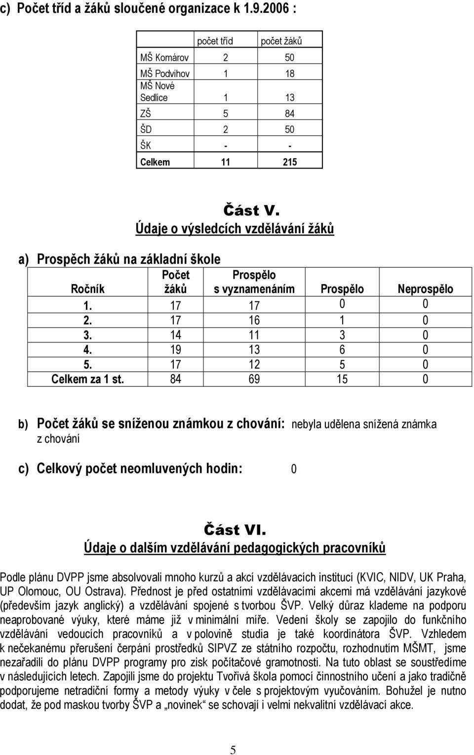 Údaje o výsledcích vzdělávání žáků Ročník Počet žáků Prospělo s vyznamenáním Prospělo Neprospělo 1. 17 17 0 0 2. 17 16 1 0 3. 14 11 3 0 4. 19 13 6 0 5. 17 12 5 0 Celkem za 1 st.