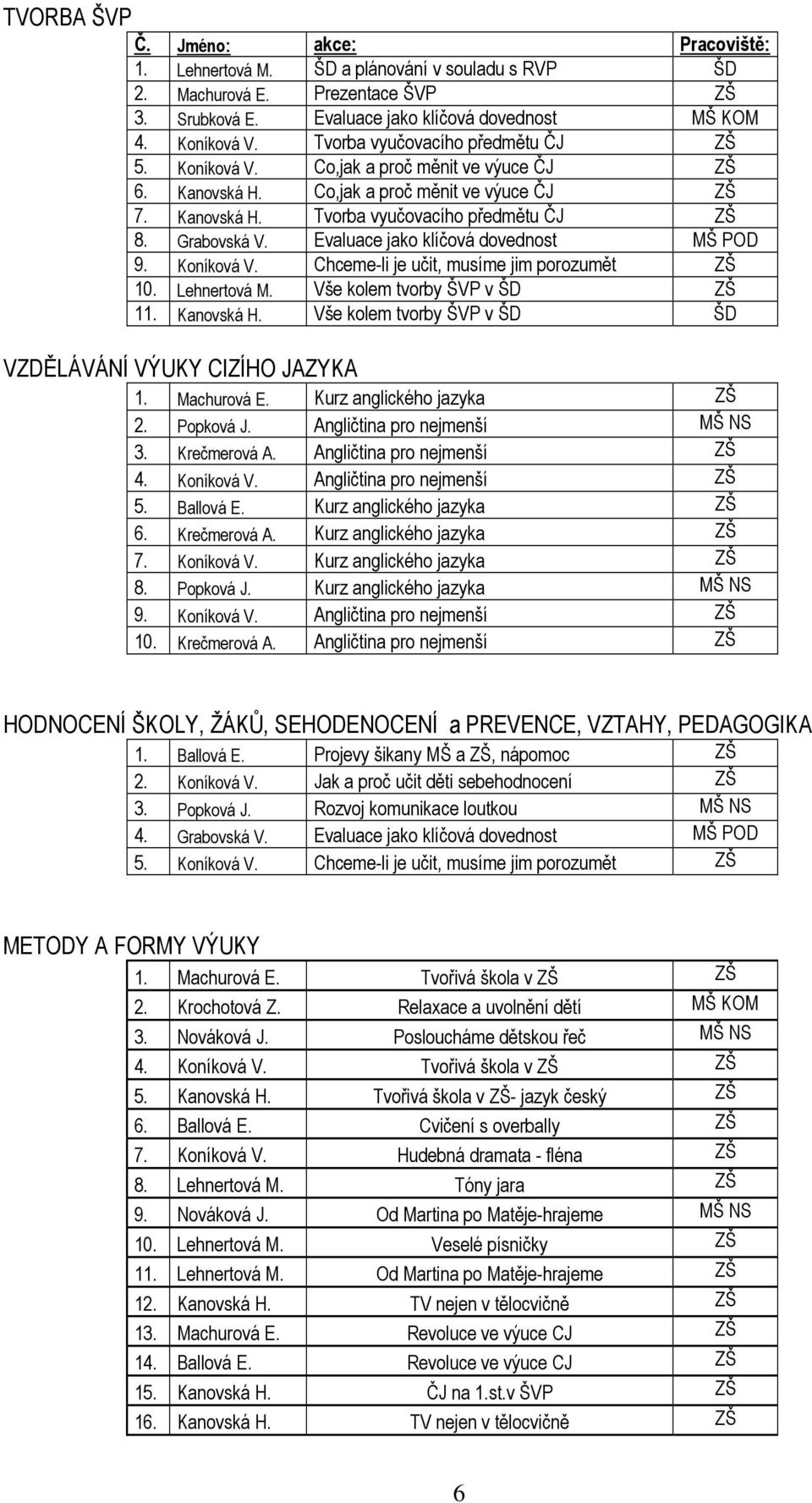 Evaluace jako klíčová dovednost MŠ POD 9. Koníková V. Chceme-li je učit, musíme jim porozumět ZŠ 10. Lehnertová M. Vše kolem tvorby ŠVP v ŠD ZŠ 11. Kanovská H.