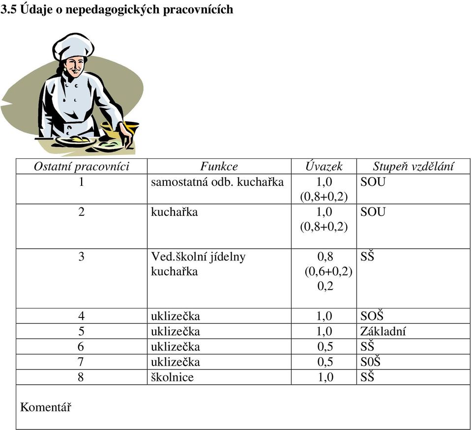 kuchařka 1,0 SOU (0,8+0,2) 2 kuchařka 1,0 (0,8+0,2) SOU 3 Ved.