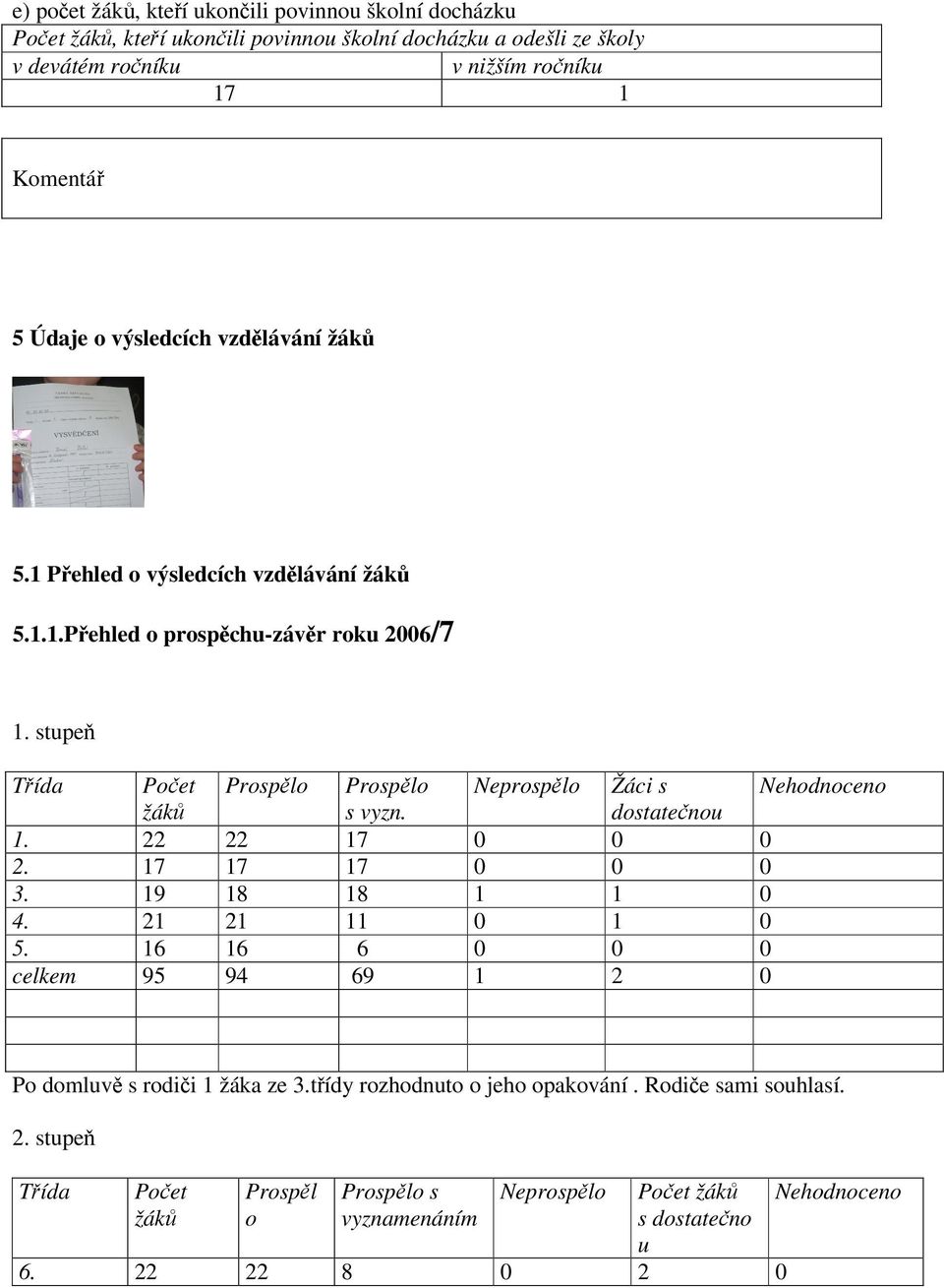 stupeň Třída Počet Prospělo Prospělo Neprospělo Žáci s Nehodnoceno žáků s vyzn. dostatečnou 1. 22 22 17 0 0 0 2. 17 17 17 0 0 0 3. 19 18 18 1 1 0 4. 21 21 11 0 1 0 5.