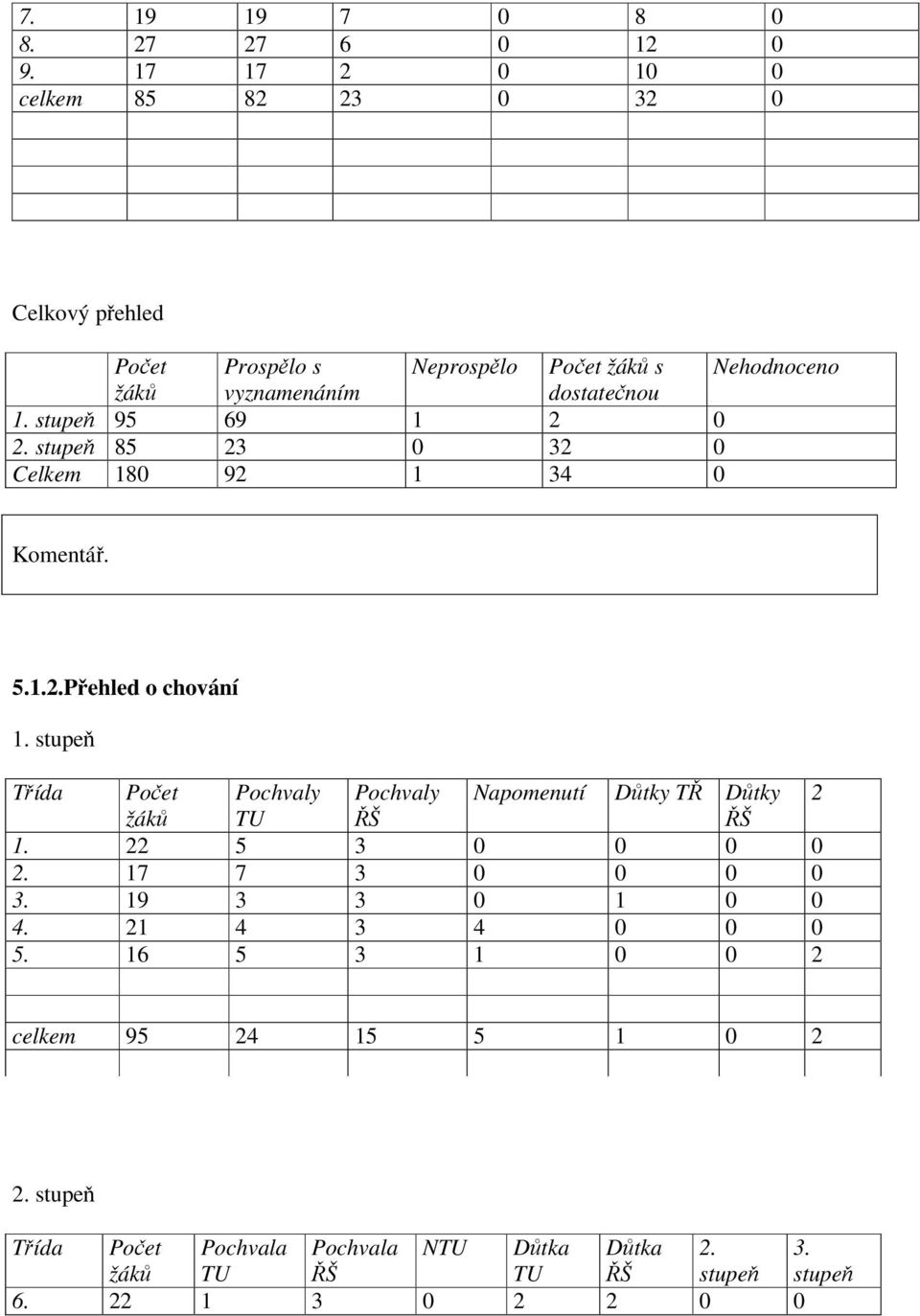 stupeň 95 69 1 2 0 2. stupeň 85 23 0 32 0 Celkem 180 92 1 34 0 Komentář. 5.1.2.Přehled o chování 1.