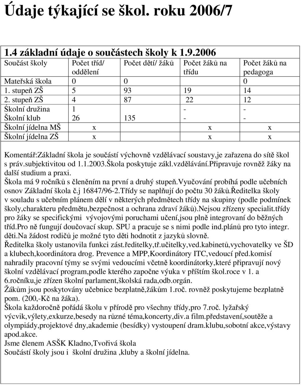 stupeň ZŠ 4 87 22 12 Śkolní družina Školní klub 1 26 135 - - - - Školní jídelna MŠ x x x Školní jídelna ZŠ x x x Komentář:Základní škola je součástí výchovně vzdělávací soustavy,je zařazena do sítě