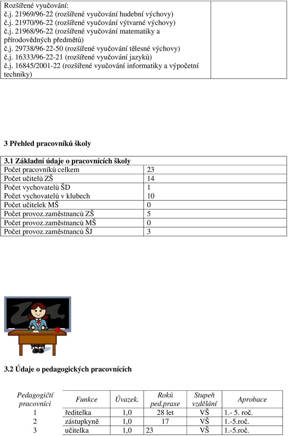 1 Základní údaje o pracovnících školy Počet pracovníků celkem 23 Počet učitelů ZŠ 14 Počet vychovatelů ŠD Počet vychovatelů v klubech Počet učitelek MŠ 0 Počet provoz.zaměstnanců ZŠ 5 Počet provoz.