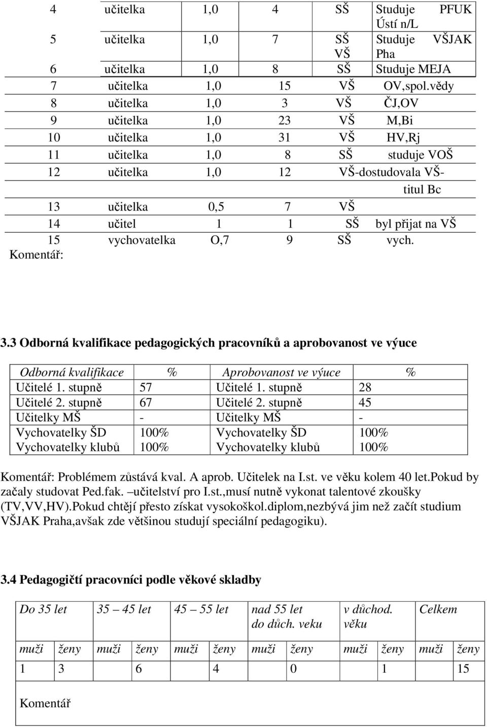 SŠ byl přijat na VŠ 15 vychovatelka O,7 9 SŠ vych. Komentář: 3.3 Odborná kvalifikace pedagogických pracovníků a aprobovanost ve výuce Odborná kvalifikace % Aprobovanost ve výuce % Učitelé 1.