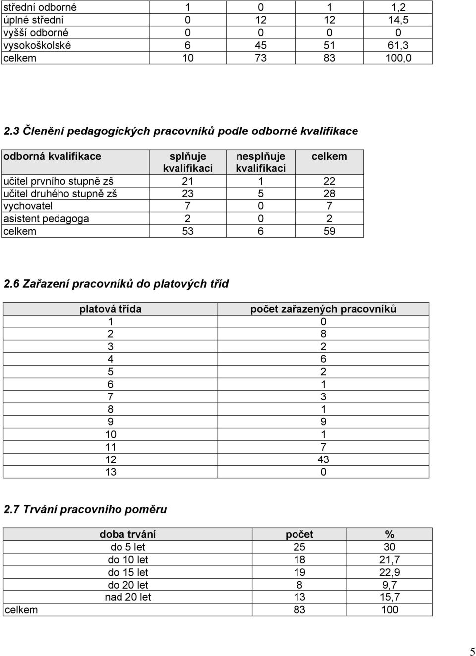 učitel druhého stupně zš 23 5 28 vychovatel 7 0 7 asistent pedagoga 2 0 2 celkem 53 6 59 2.