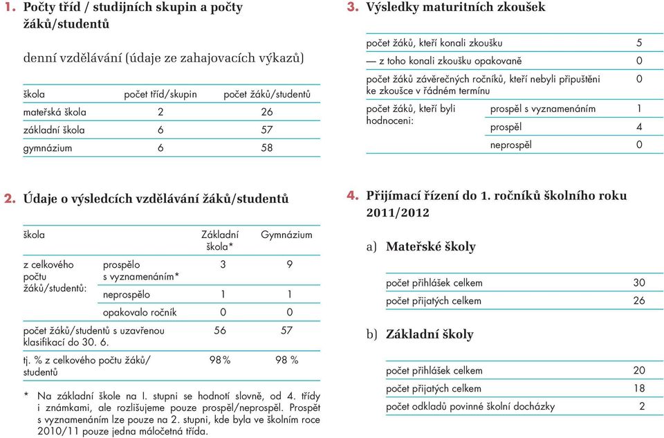 žáků, kteří byli hodnoceni: prospěl s vyznamenáním 1 prospěl 4 neprospěl 0 2.