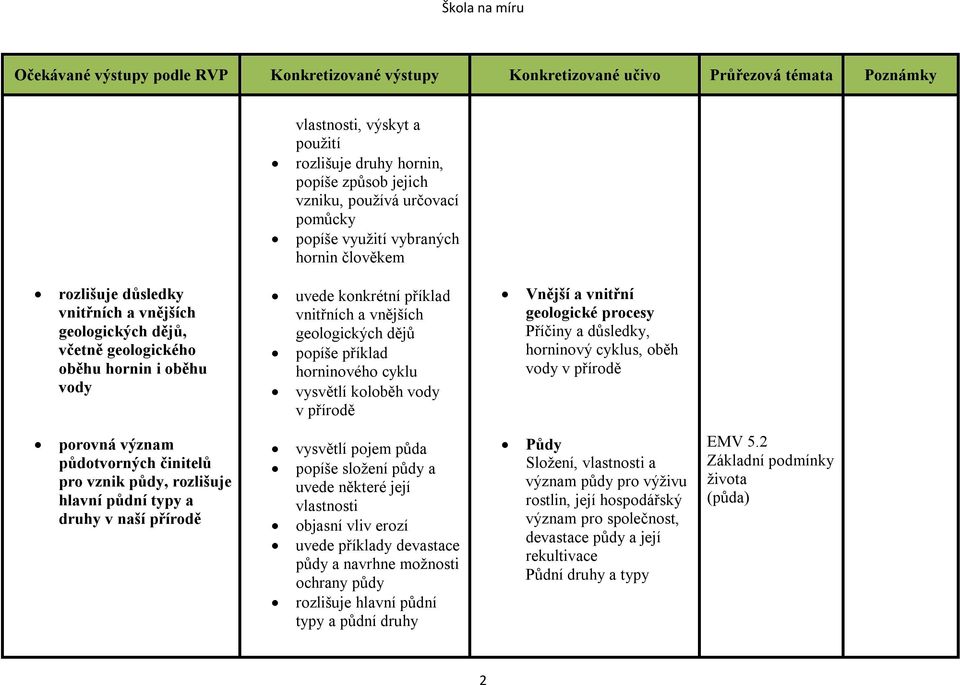 a vnitřní geologické procesy Příčiny a důsledky, horninový cyklus, oběh vody v přírodě porovná význam půdotvorných činitelů pro vznik půdy, rozlišuje hlavní půdní typy a druhy v naší přírodě vysvětlí