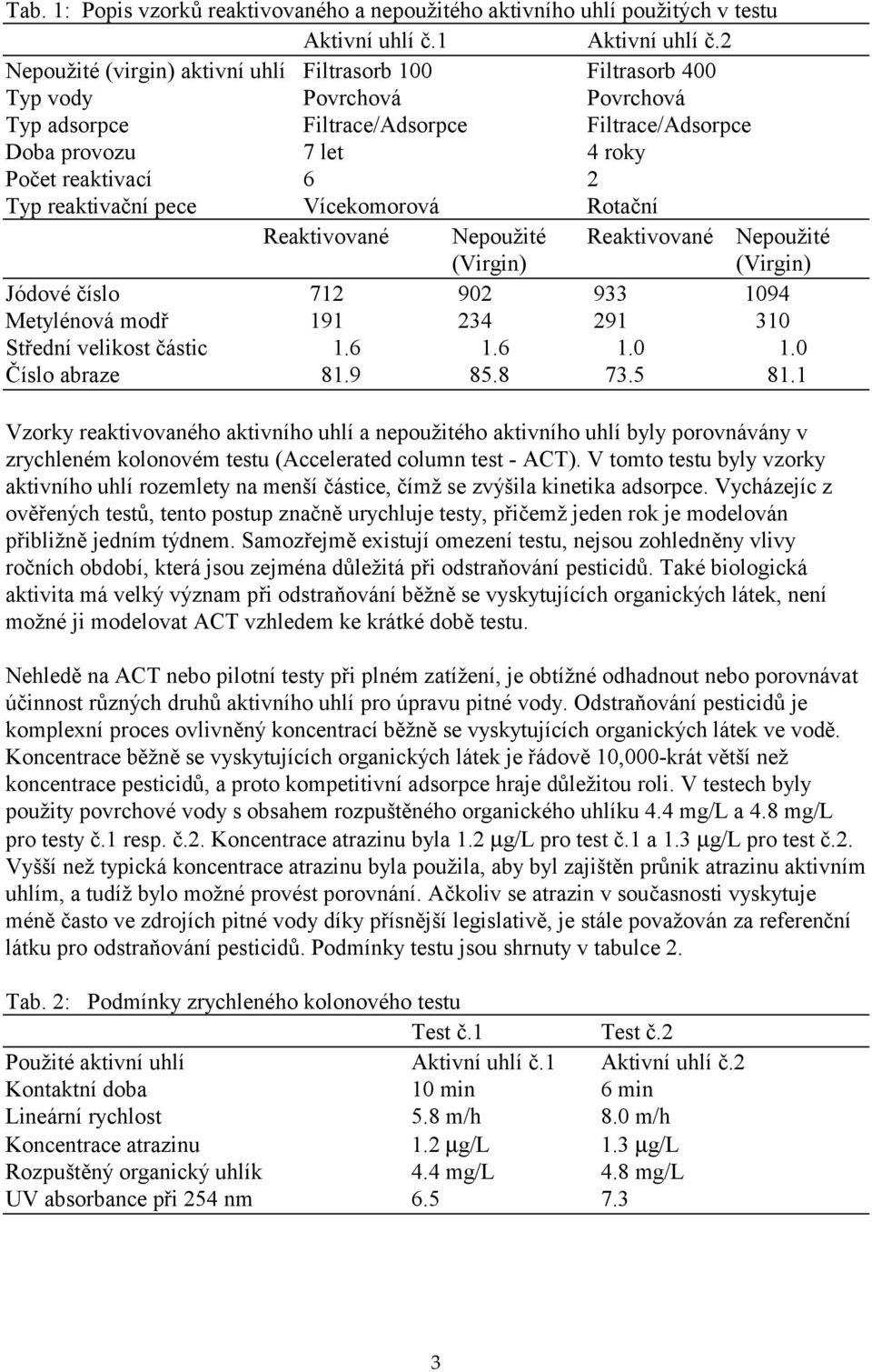 reaktivační pece Vícekomorová Rotační Reaktivované Nepoužité Reaktivované Nepoužité (Virgin) (Virgin) Jódové číslo 712 902 933 1094 Metylénová modř 191 234 291 310 Střední velikost částic 1.6 1.6 1.0 1.