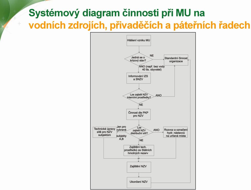 vodních zdrojích,