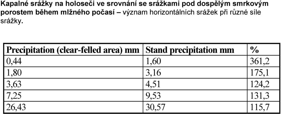 srážky.