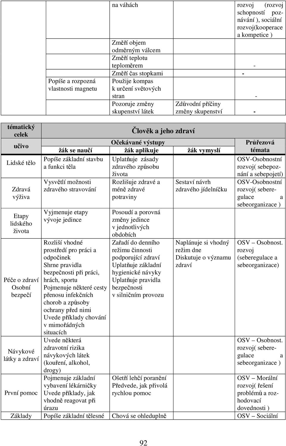 zdraví Člověk a jeho zdraví Popíše základní stavbu Uplatňuje zásady a funkci těla zdravého způsobu života Vysvětlí možnosti zdravého stravování Vyjmenuje etapy vývoje jedince Rozliší vhodné prostředí