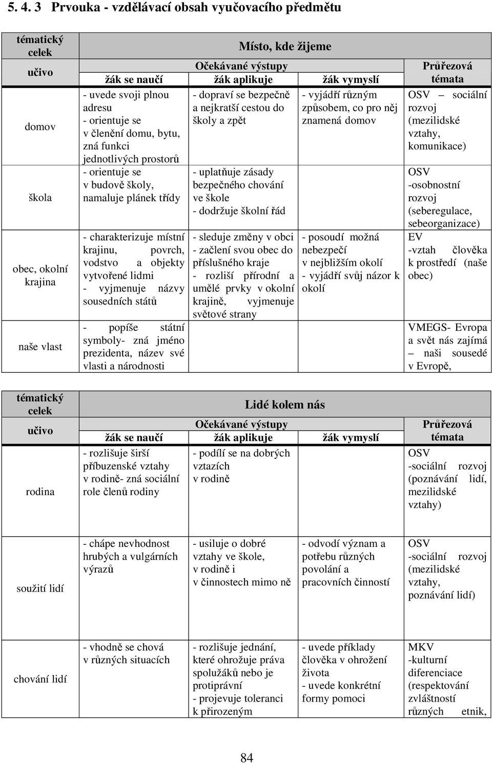 bezpečného chování ve škole dodržuje školní řád charakterizuje místní sleduje změny v obci krajinu, povrch, začlení svou obec do vodstvo a objekty příslušného kraje vytvořené lidmi rozliší přírodní a