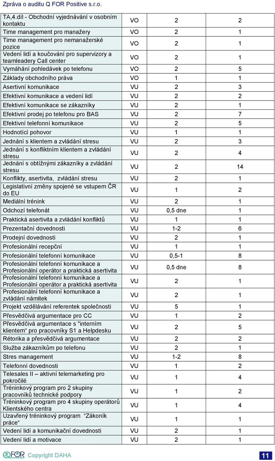 Efektivní prodej po telefonu pro BAS VU 2 7 Efektivní telefonní komunikace VU 2 5 Hodnotící pohovor VU 1 1 Jednání s klientem a zvládání stresu VU 2 3 Jednání s konfliktním klientem a zvládání stresu