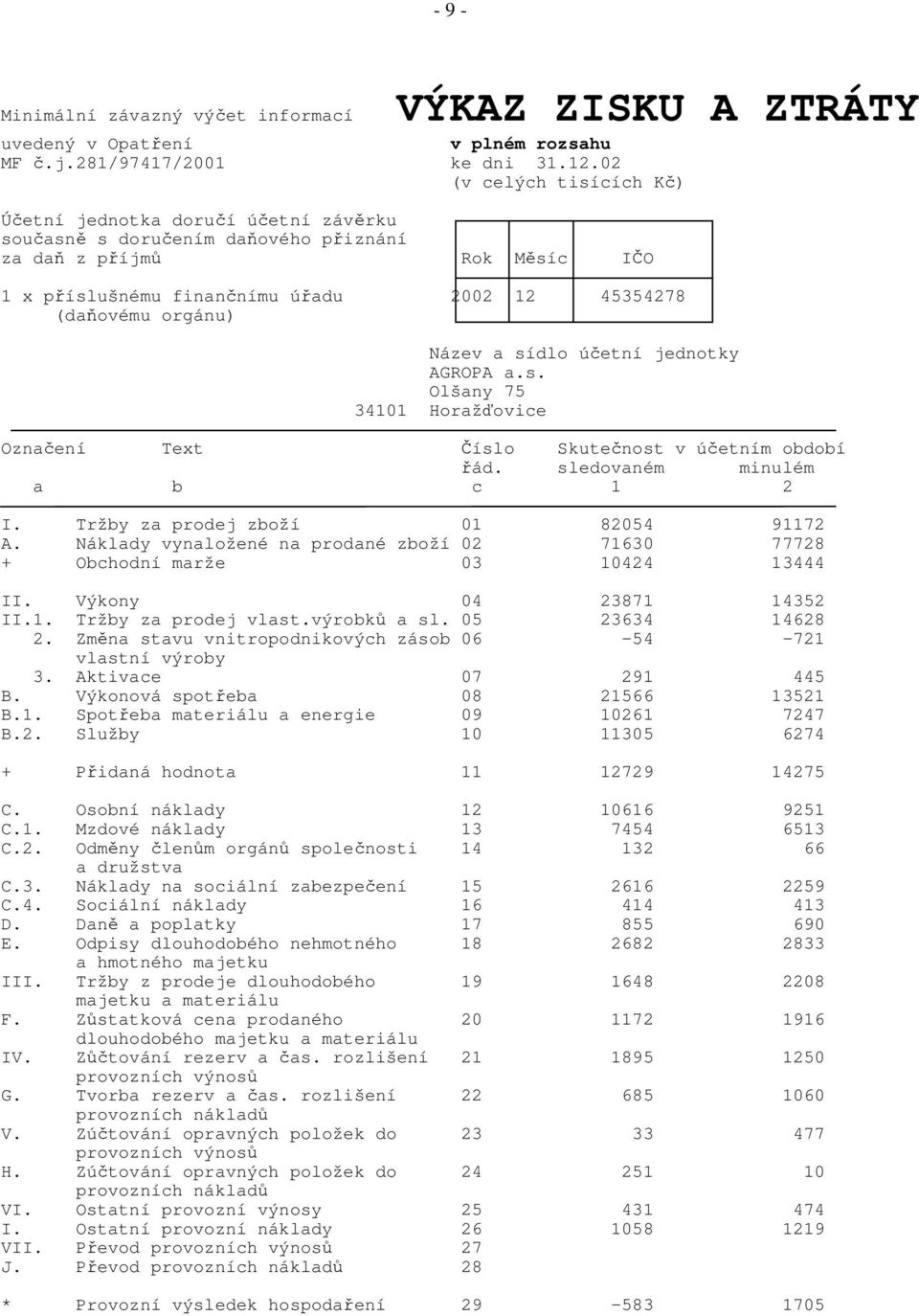 úetní jednotky AGROPA a.s. Olšany 75 34101 Horažovice Oznaení Text íslo Skutenost v úetním období ád. sledovaném minulém a b c 1 2 I. Tržby za prodej zboží 01 82054 91172 A.
