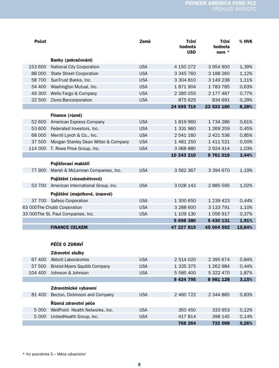 USA 1 871 904 1 783 785 0,63% 49 300 Wells Fargo & Company USA 2 285 055 2 177 487 0,77% 22 500 Zions Bancorporation USA 875 925 834 691 0,29% 24 695 719 23 533 180 8,28% Finance (různé) 52 600