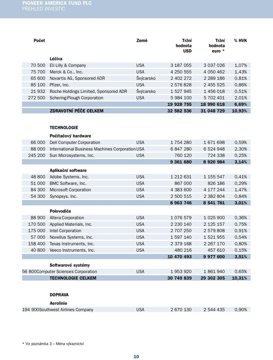 USA 2 576 828 2 455 525 0,86% 21 932 Roche Holdings Limited, Sponsored ADR Švýcarsko 1 527 945 1 456 018 0,51% 272 500 Schering Plough Corporation USA 5 984 100 5 702 401 2,01% 19 928 755 18 990 618