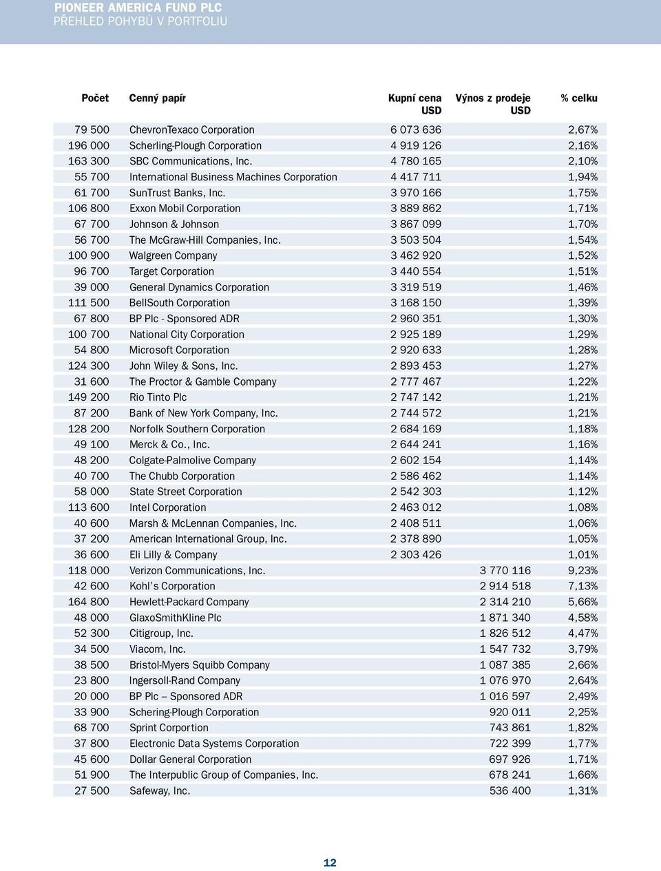 3 970 166 1,75% 106 800 Exxon Mobil Corporation 3 889 862 1,71% 67 700 Johnson & Johnson 3 867 099 1,70% 56 700 The McGraw Hill Companies, Inc.