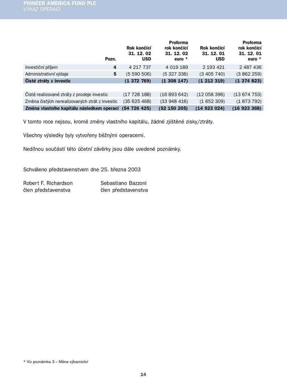 147) (1 212 319) (1 374 823) Čisté realizované ztráty z prodeje investic (17 728 188) (16 893 642) (12 058 396) (13 674 753) Změna čistých nerealizovaných ztrát z investic (35 625 468) (33 948 416)