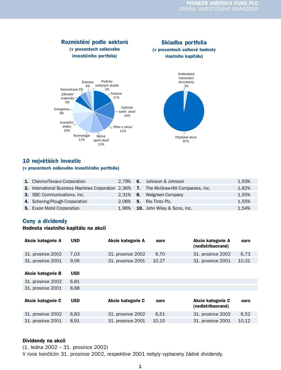 zboží 14% Péče o zdraví 11% Krátkodobé hotovostní ekvivalenty 3% Obyčejné akcie 97% 10 největších investic (v procentech celkového investičního portfolia) 1. ChevronTexaco Corporation 2,79% 6.