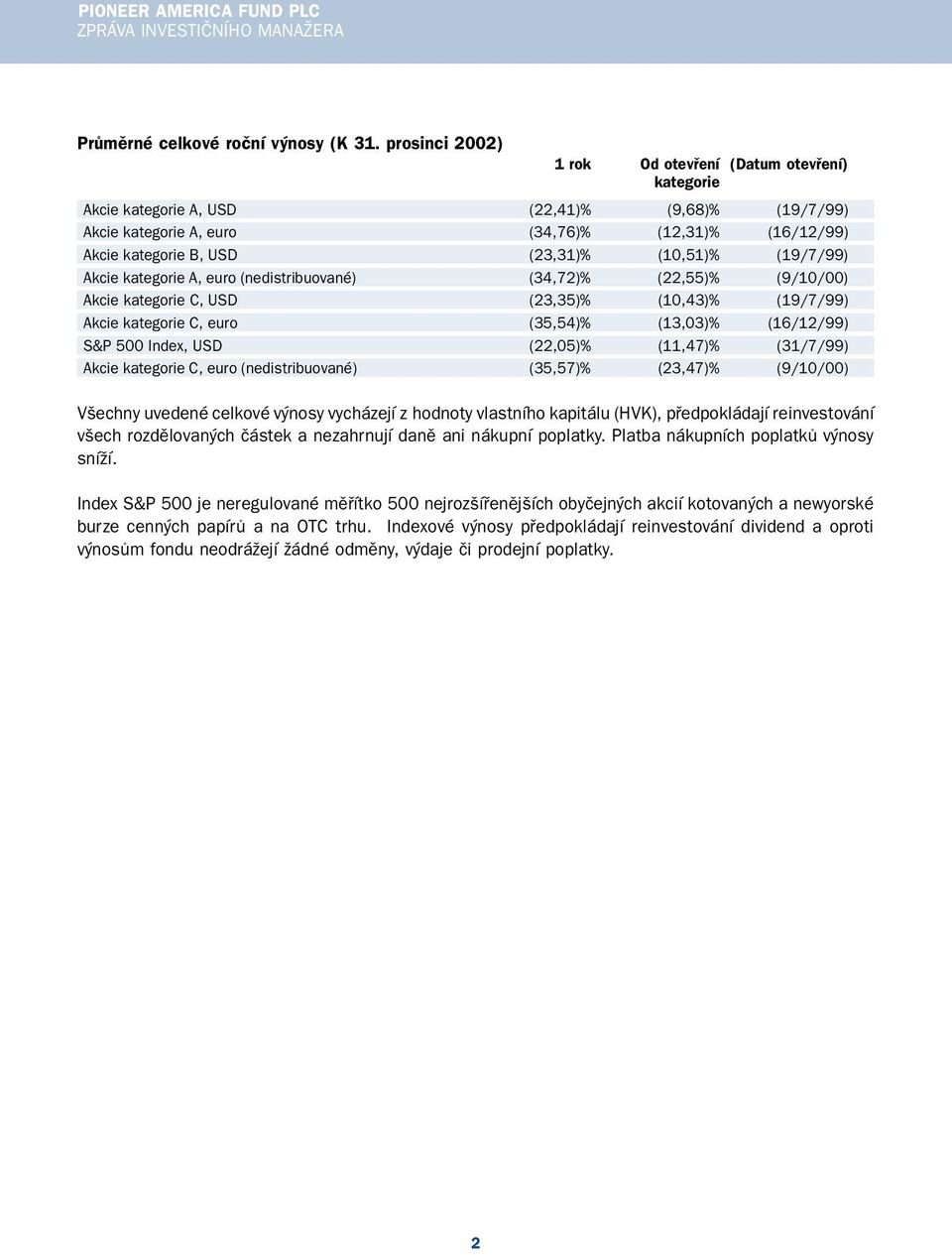 (10,51)% (19/7/99) Akcie kategorie A, euro (nedistribuované) (34,72)% (22,55)% (9/10/00) Akcie kategorie C, USD (23,35)% (10,43)% (19/7/99) Akcie kategorie C, euro (35,54)% (13,03)% (16/12/99) S&P