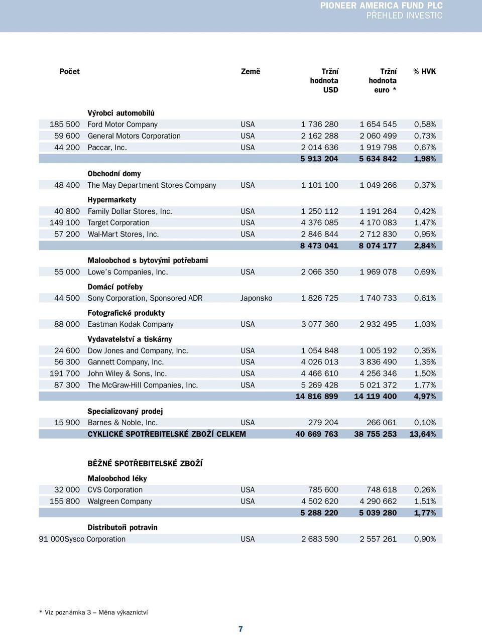 USA 2 014 636 1 919 798 0,67% 5 913 204 5 634 842 1,98% Obchodní domy 48 400 The May Department Stores Company USA 1 101 100 1 049 266 0,37% Hypermarkety 40 800 Family Dollar Stores, Inc.