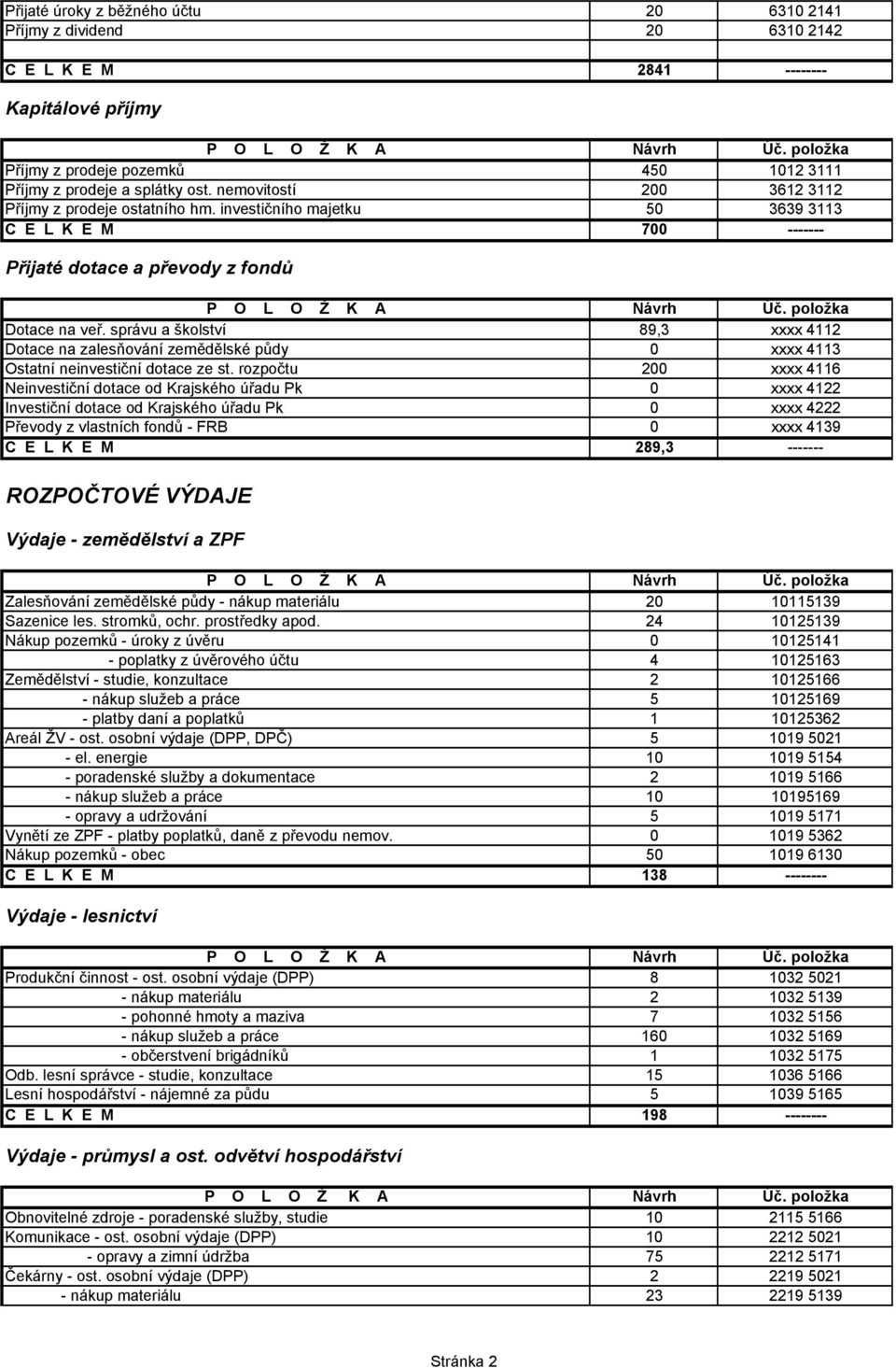 správu a školství 89,3 xxxx 4112 Dotace na zalesňování zemědělské půdy 0 xxxx 4113 Ostatní neinvestiční dotace ze st.