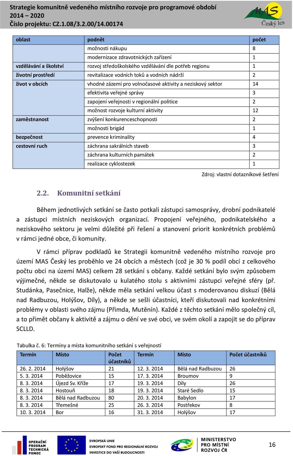 12 zaměstnanost zvýšení konkurenceschopnosti 2 možnosti brigád 1 bezpečnost prevence kriminality 4 cestovní ruch záchrana sakrálních staveb 3 záchrana kulturních památek 2 realizace cyklostezek 1