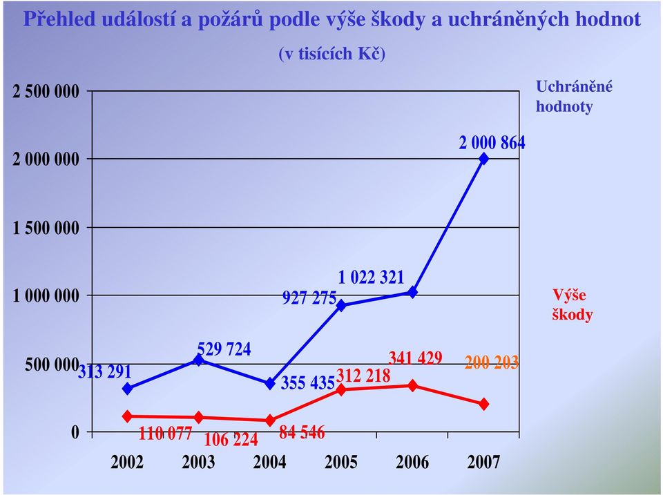 000 000 000 022 32 927 275 Výše škody 500 00033 29 529 724 34 429