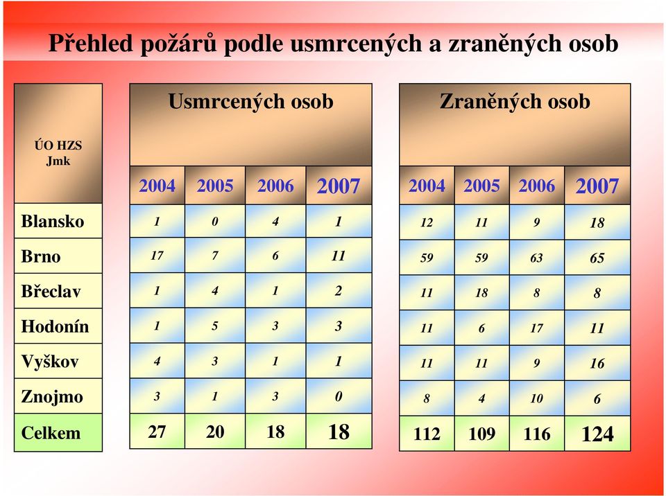 Blansko 0 4 2 9 8 Brno 7 7 6 59 59 63 65 Břeclav 4 2 8 8 8 Hodonín